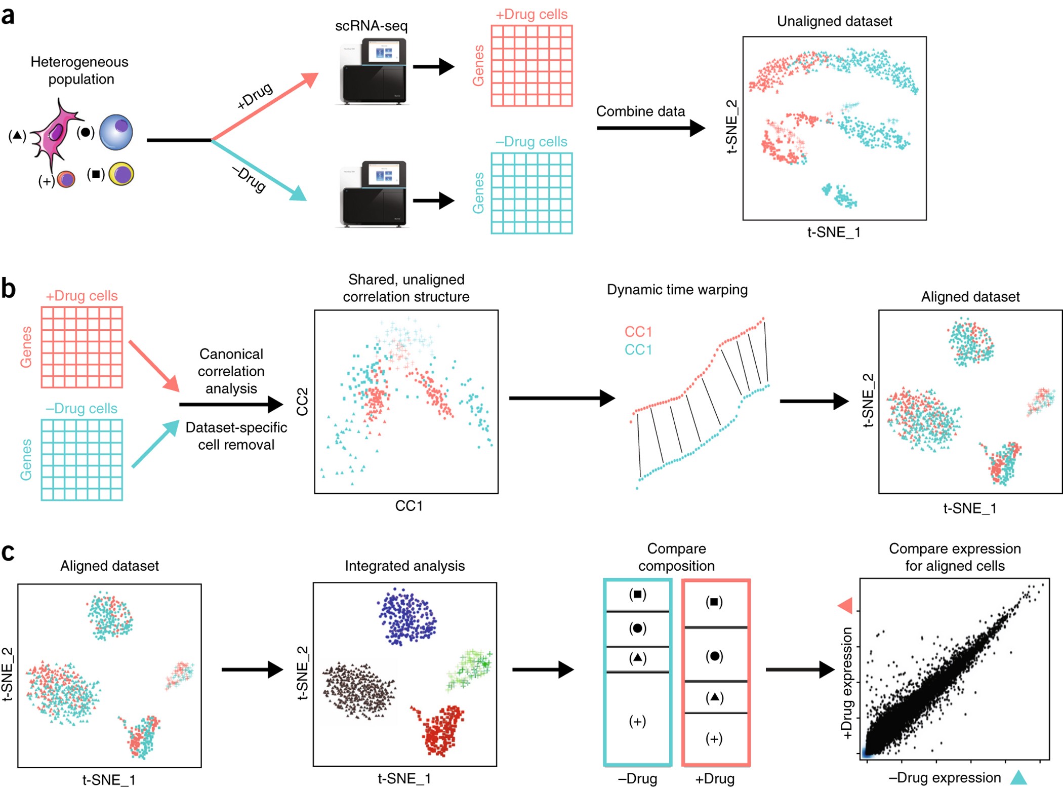 Integrating Single Cell Transcriptomic Data Across Different Conditions Technologies And Species Nature Biotechnology