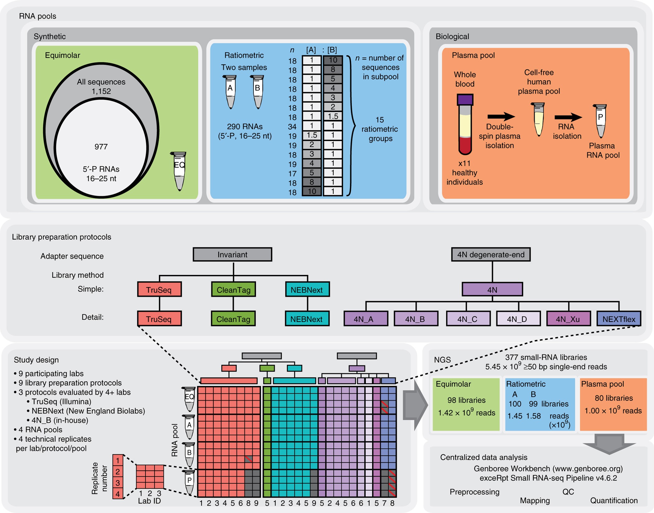Comprehensive Multi Center Assessment Of Small Rna Seq Methods For Quantitative Mirna Profiling Nature Biotechnology Comprehensive Multi Center Assessment Of Small Rna Seq Methods For Quantitative Mirna Profiling Nature Biotechnology