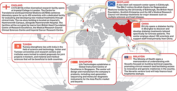 Around the world in a month  Nature Biotechnology