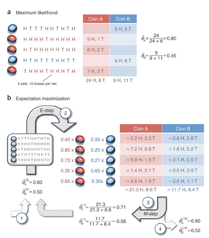 Em algorithm