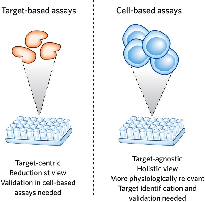 Keystone symposia – Modern Phenotypic Drug Discovery: From