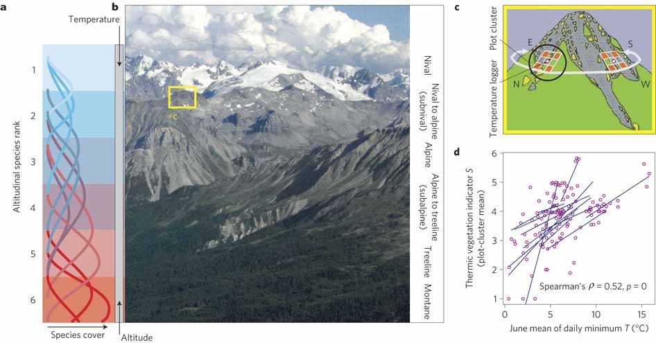 Continent-wide response of mountain vegetation to climate change | Nature Climate Change Continent-wide response of mountain vegetation to climate change | Nature Climate Change