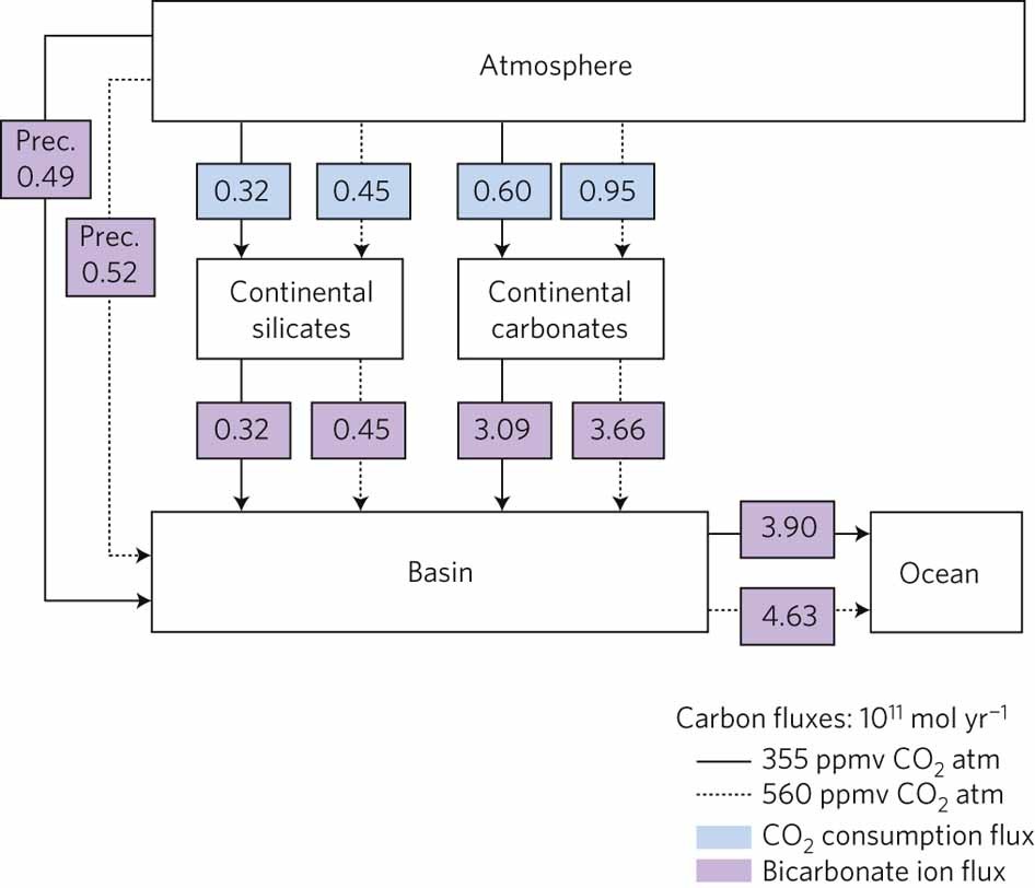 High Sensitivity Of The Continental Weathering Carbon