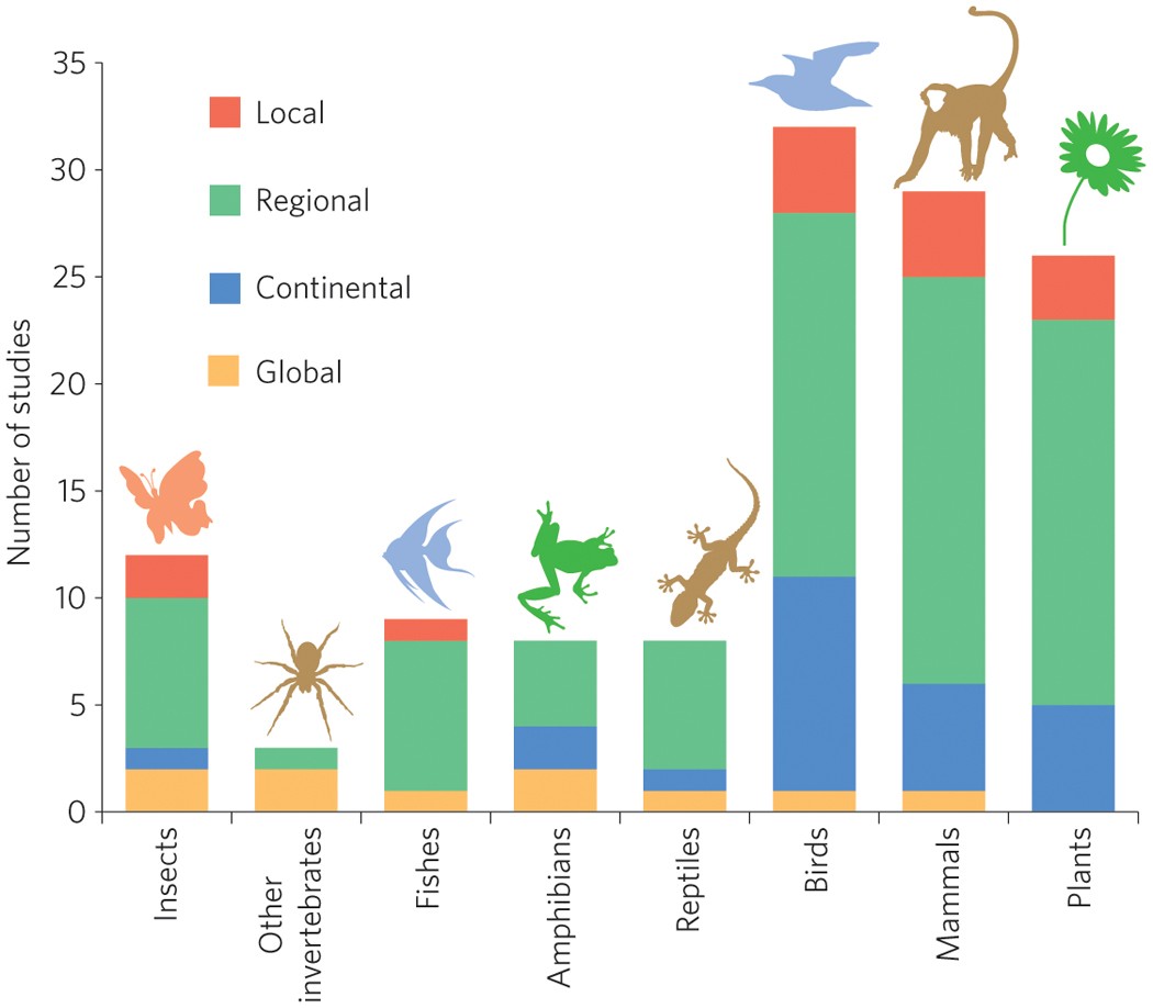 Assessing species vulnerability to climate change | Nature Climate Change