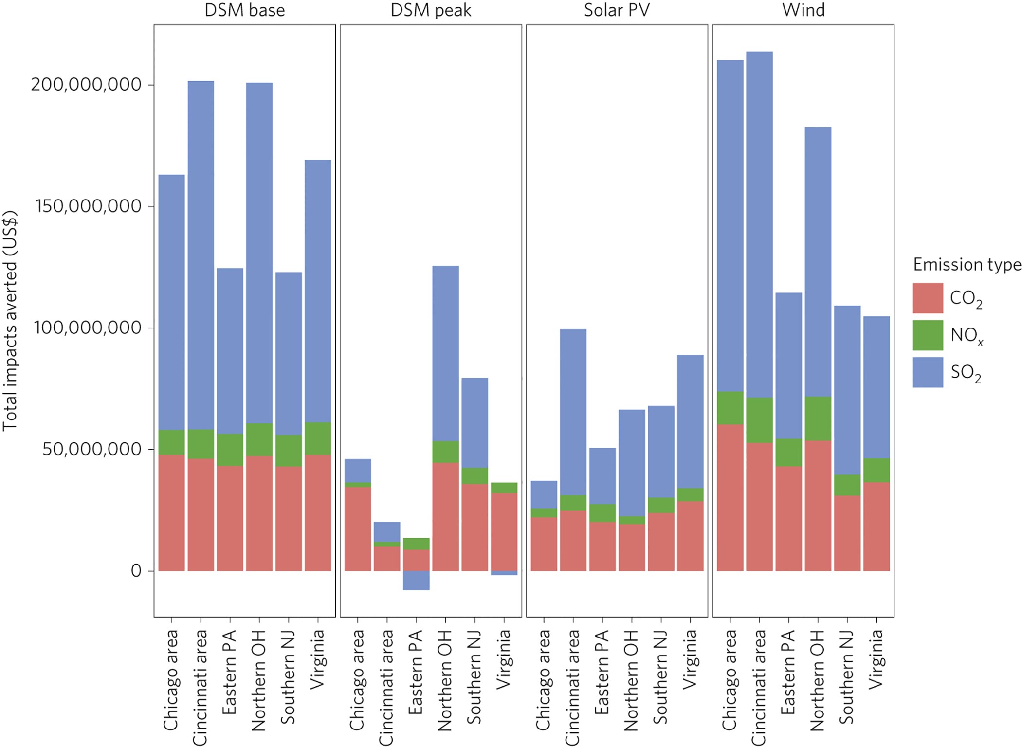 Health and climate benefits of different energy-efficiency and renewable  energy choices | Nature Climate Change