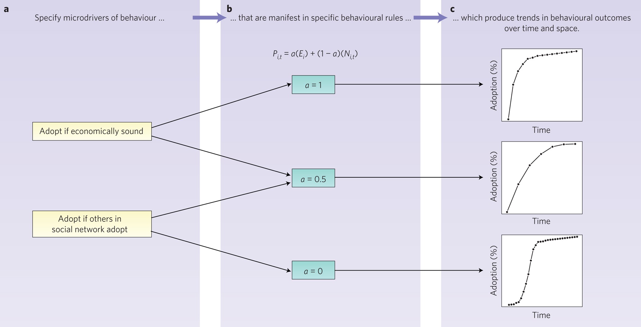 Agent-based modelling of consumer energy choices | Nature Climate 