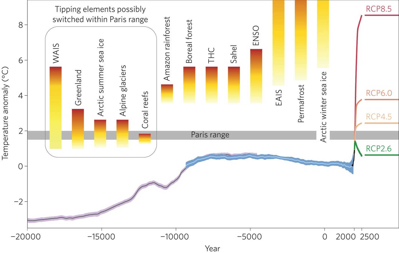 Why the right climate target was agreed in Paris | Nature Climate Change