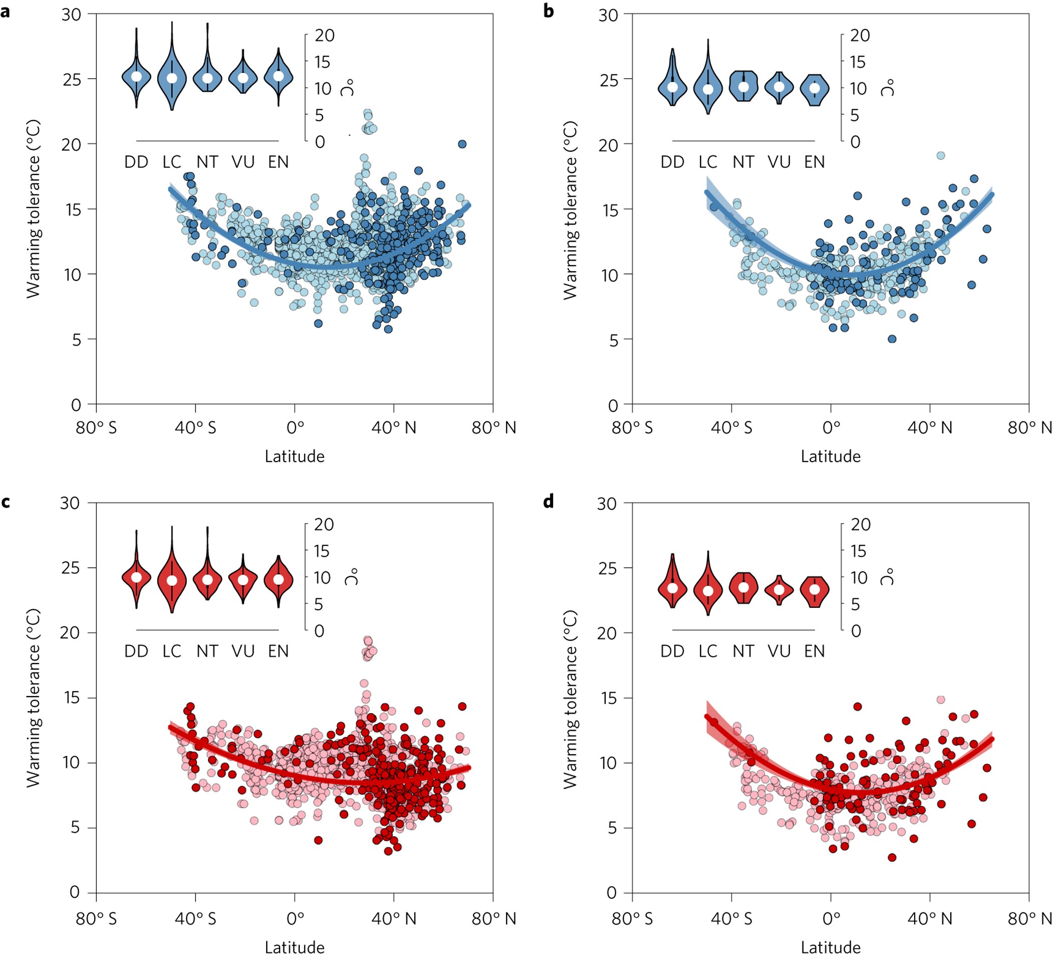 Climatic Vulnerability Of The World S Freshwater And Marine Fishes Nature Climate Change