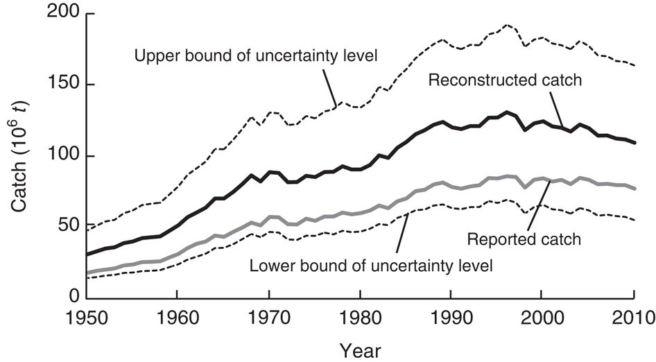 Catch reconstructions reveal that global marine fisheries are higher than reported and declining | Nature Communications