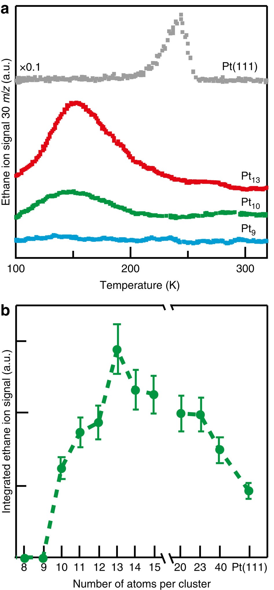 Structure Sensitivity In The Nonscalable Regime Explored Via Catalysed Ethylene Hydrogenation On Supported Platinum Nanoclusters Nature Communications