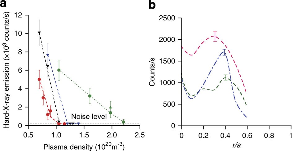 Current Drive At Plasma Densities Required For Thermonuclear - 