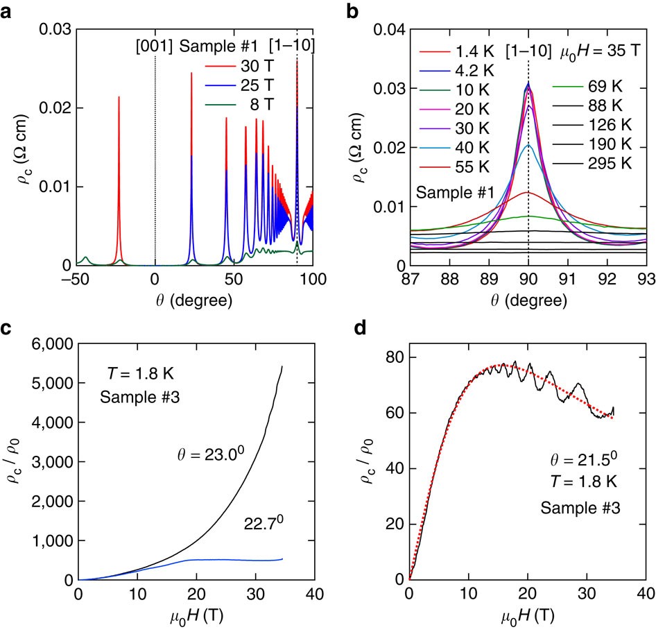 Figure 5: Angular magnetoresistance oscillations for a PdCoO2 single crystal.