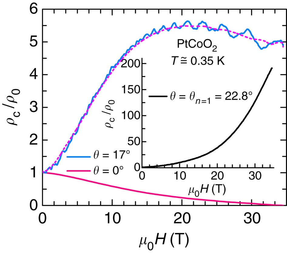 Figure 6: Negative longitudinal magnetoresistance in PtCoO2.