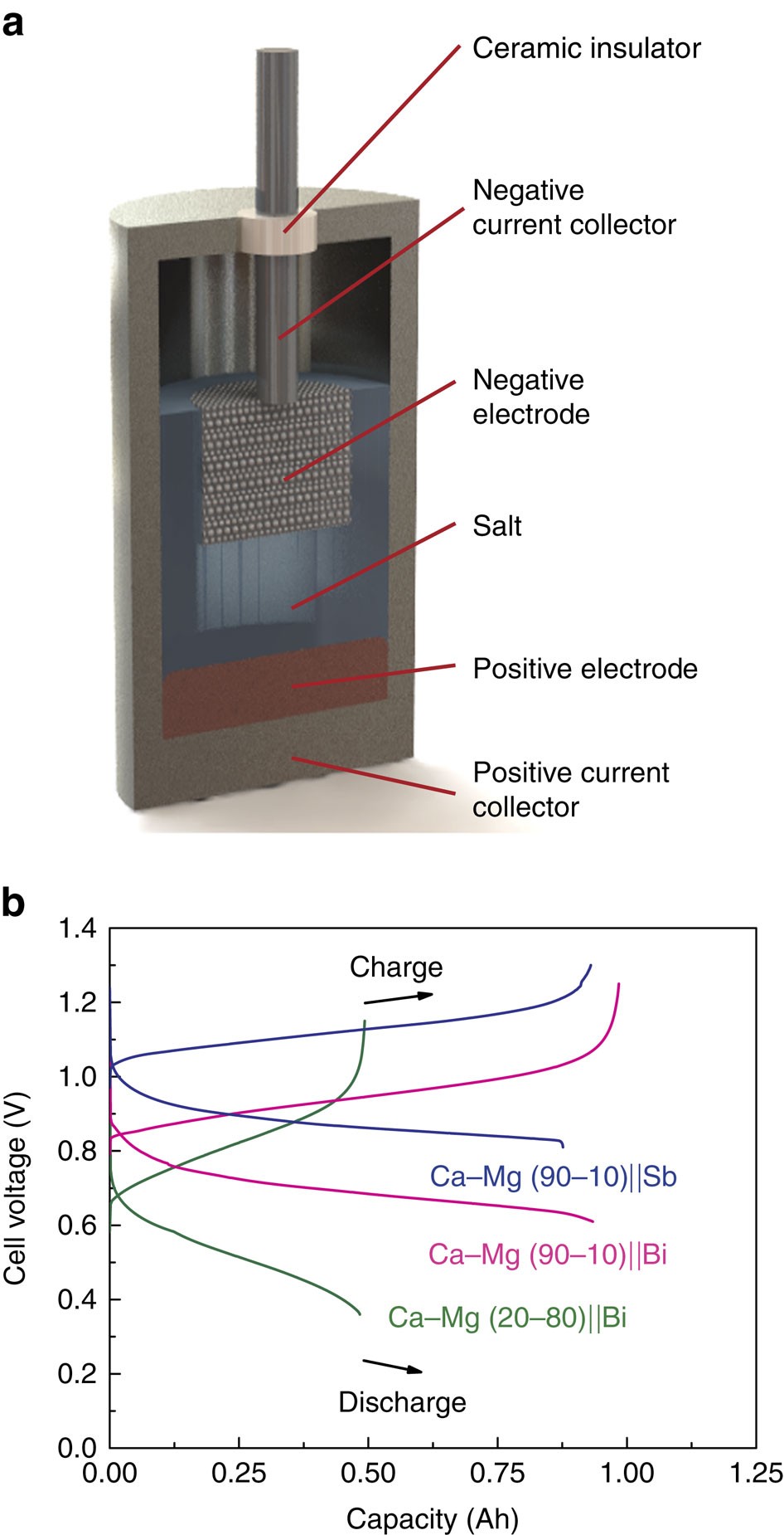 Calcium-based multi-element chemistry for grid-scale electrochemical energy  storage | Nature Communications