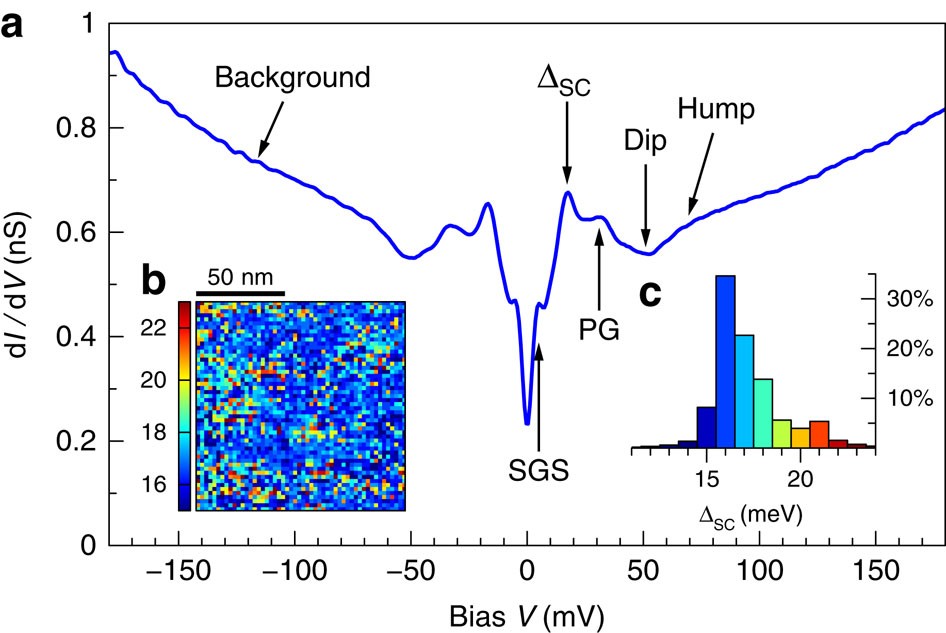 Revisiting The Vortex Core Tunnelling Spectroscopy In Yba2cu3o7 D Nature Communications Revisiting The Vortex Core Tunnelling Spectroscopy In Yba2cu3o7 D Nature Communications