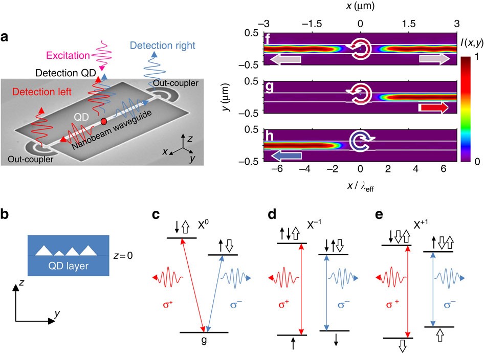 Chirality Of Nanophotonic Waveguide With Embedded Quantum Emitter For Unidirectional Spin Transfer Nature Communications