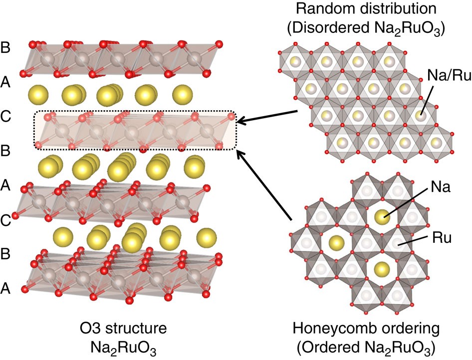 Intermediate honeycomb ordering to trigger oxygen redox chemistry in  layered battery electrode | Nature Communications