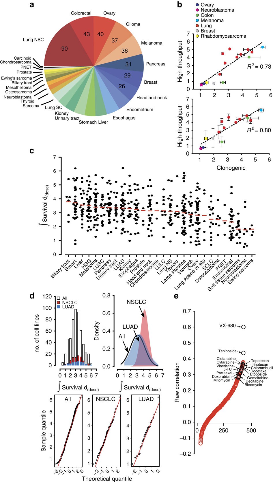 A genetic basis for the variation in the vulnerability of cancer to DNA  damage | Nature Communications