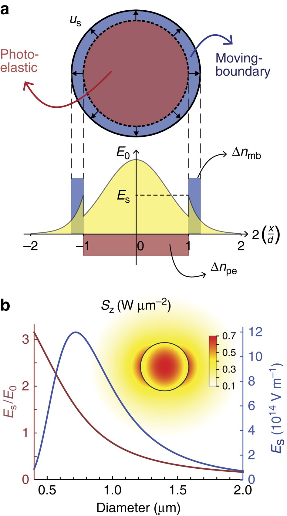 Brillouin scattering
