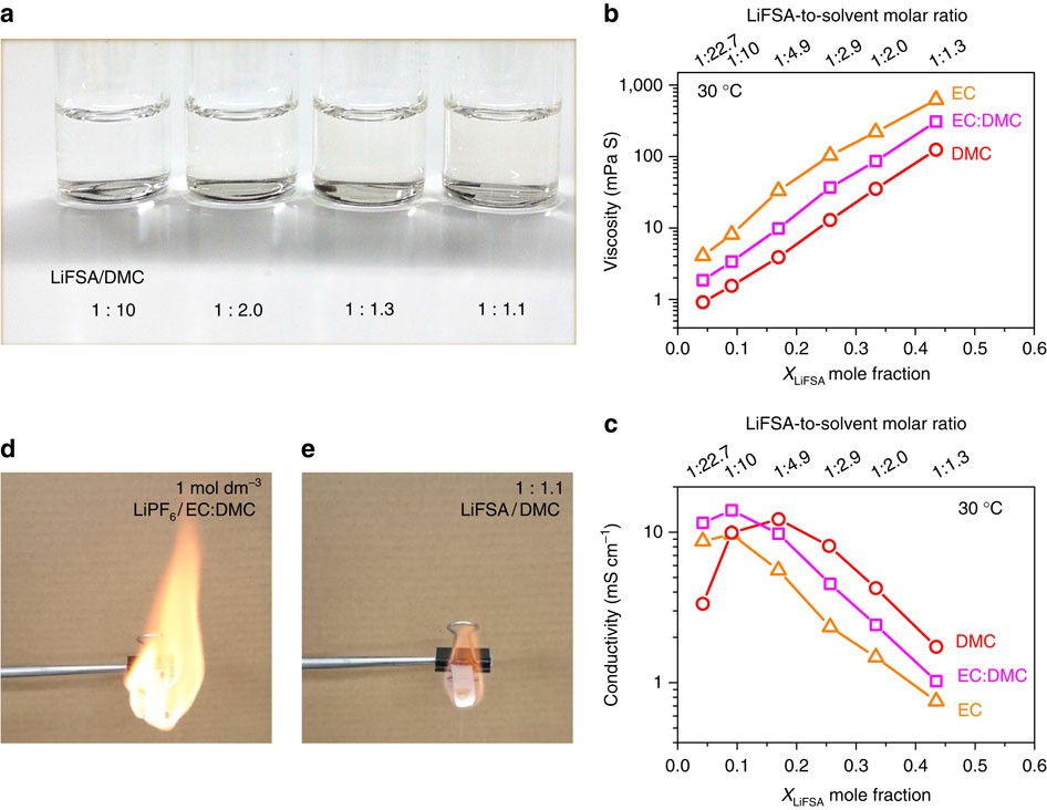 Superconcentrated electrolytes for a high-voltage lithium-ion battery |  Nature Communications