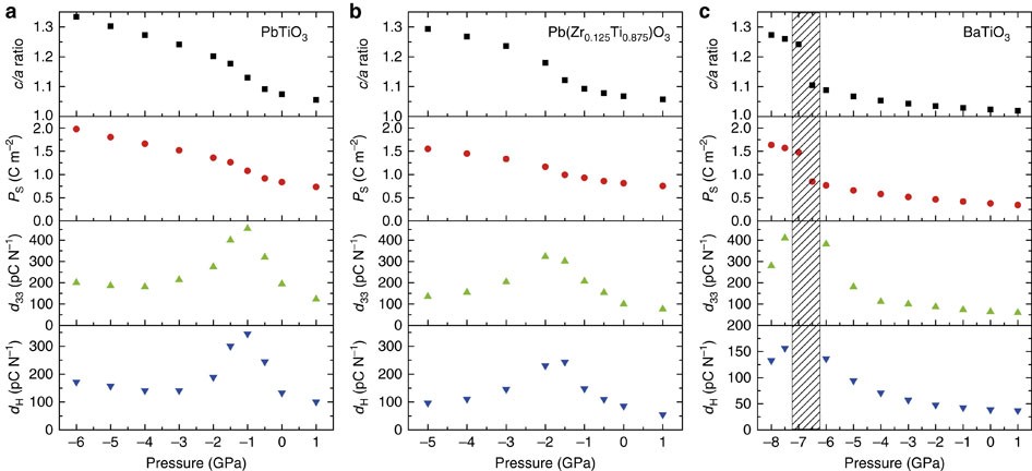 Piezoelectric Enhancement Under Negative Pressure Nature