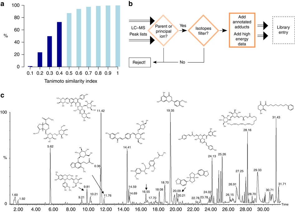 Mass Spectral Reference Libraries: An Ever-Expanding Resource for