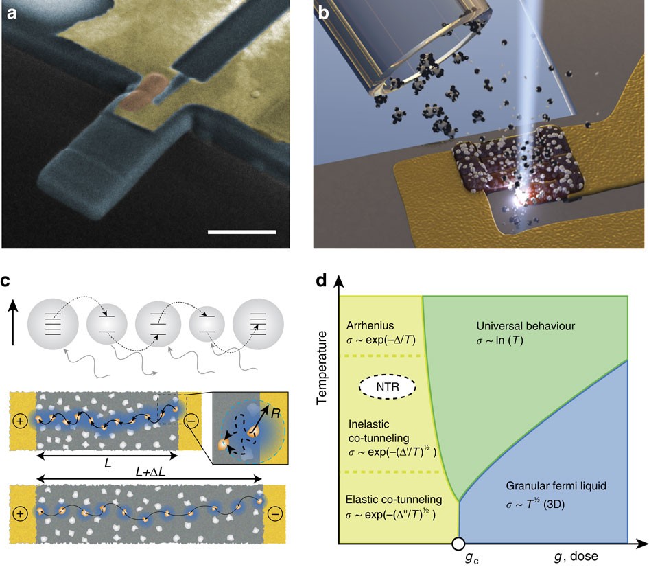 Direct-write nanoscale printing of nanogranular tunnelling strain sensors  for sub-micrometre cantilevers | Nature Communications
