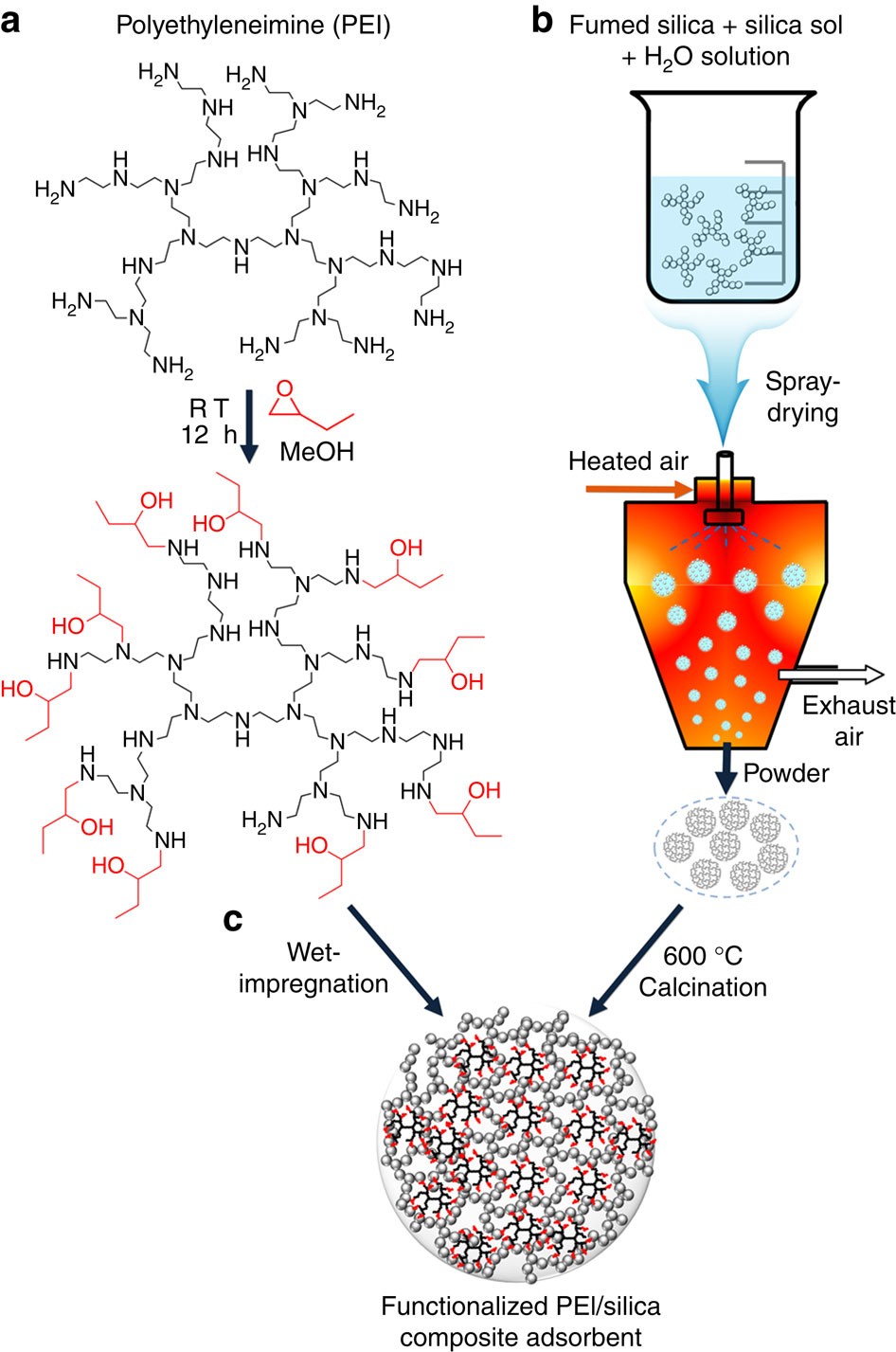 Epoxide-functionalization of polyethyleneimine for synthesis of stable  carbon dioxide adsorbent in temperature swing adsorption | Nature  Communications
