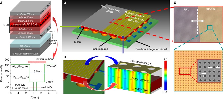 A monolithically integrated plasmonic infrared quantum dot camera | Nature  Communications