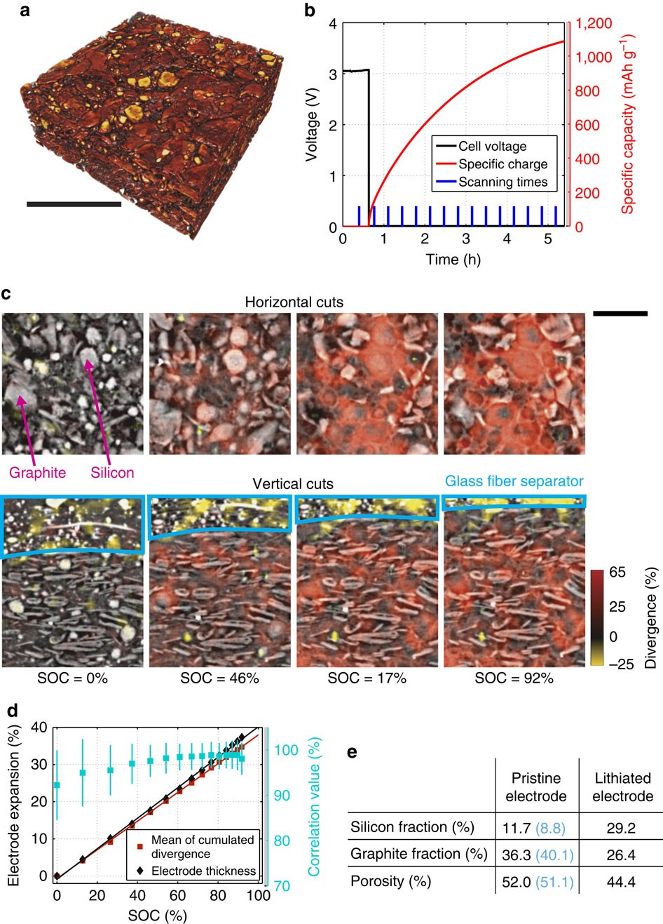 Figure 5: Silicon graphite composite electrode.