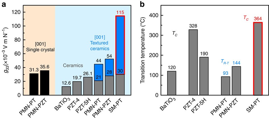 Giant piezoelectric voltage coefficient in grain-oriented modified PbTiO3  material | Nature Communications