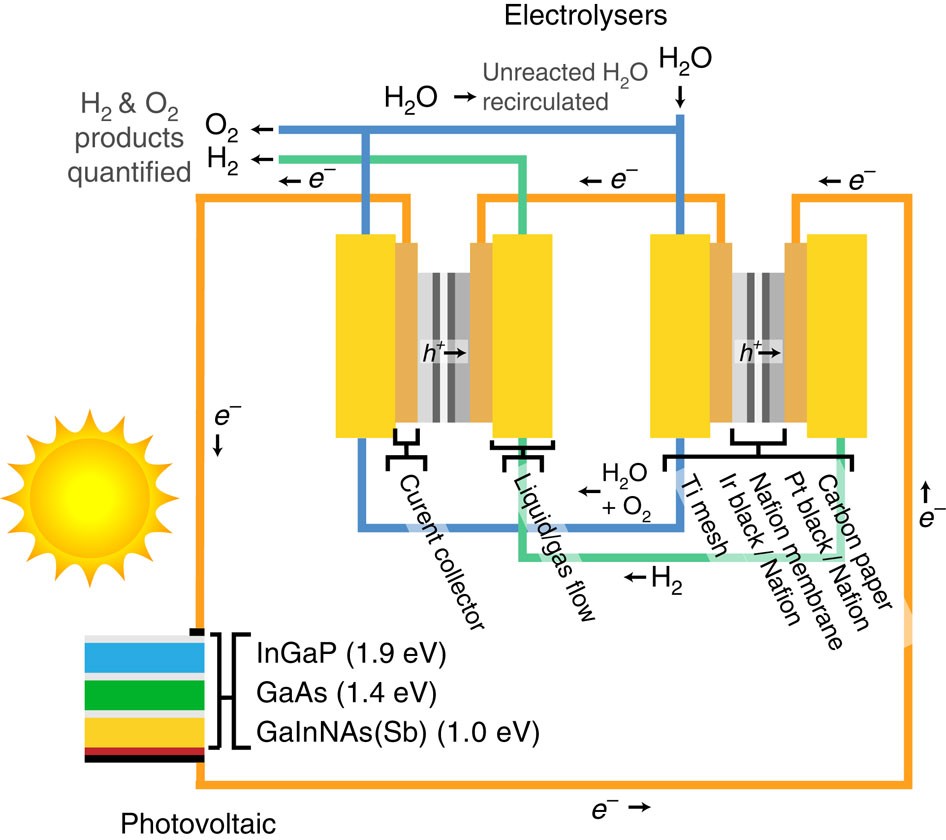 Solar Water Splitting By Photovoltaic Electrolysis With A
