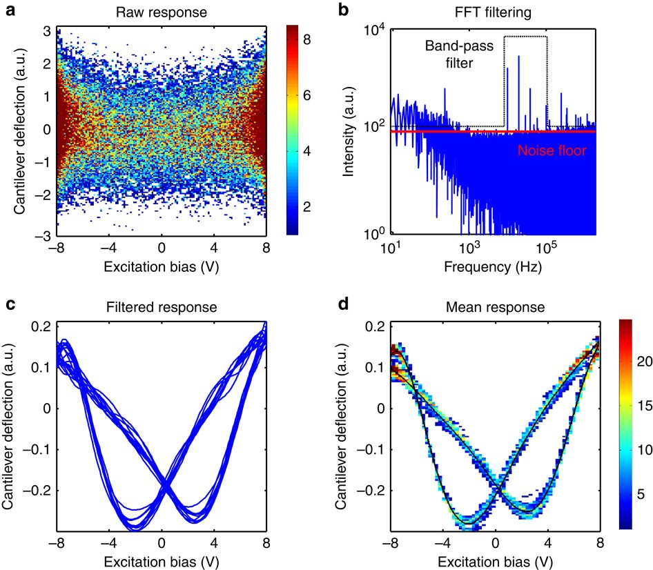 Figure 2: Methodology for filtering the G-VS data.