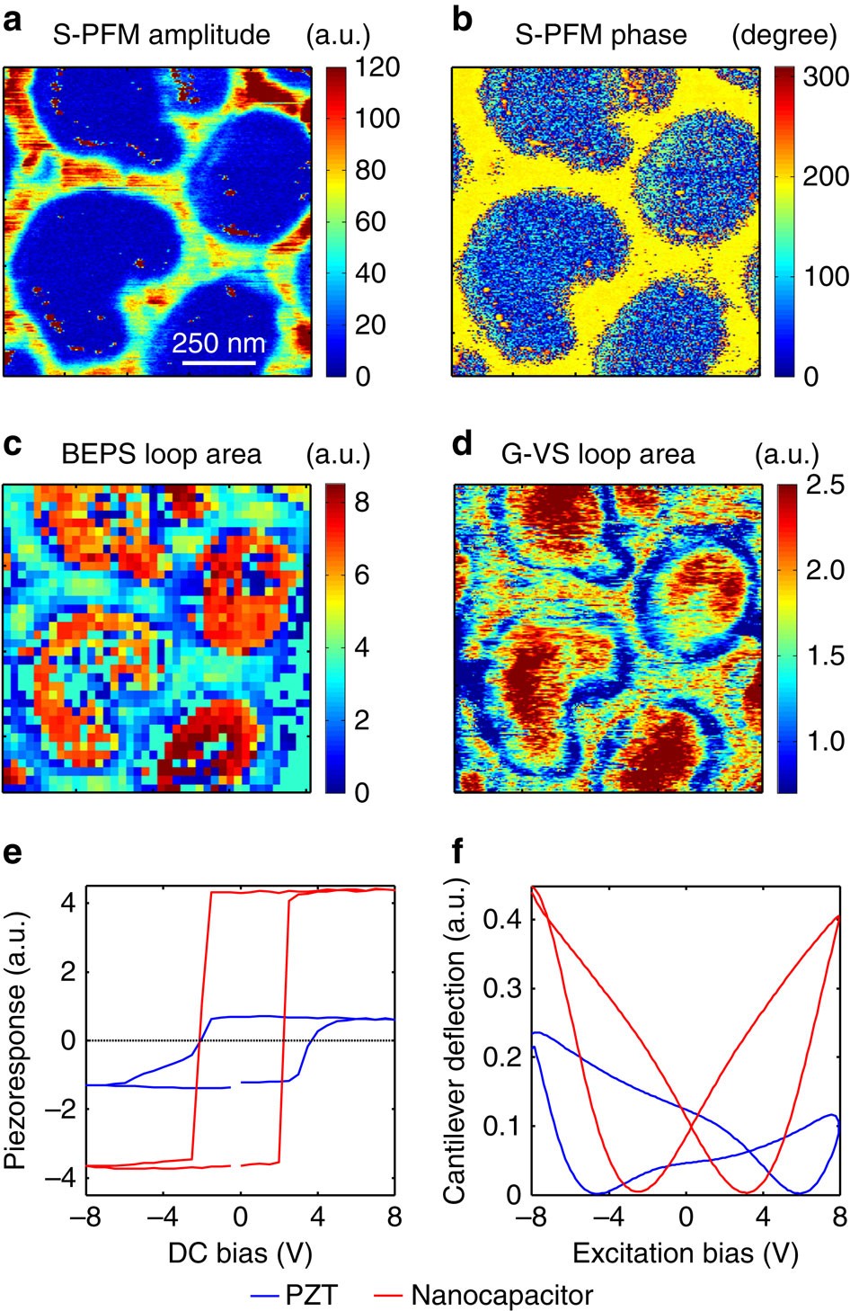Figure 3: Information content in different PFM imaging and spectroscopic techniques.