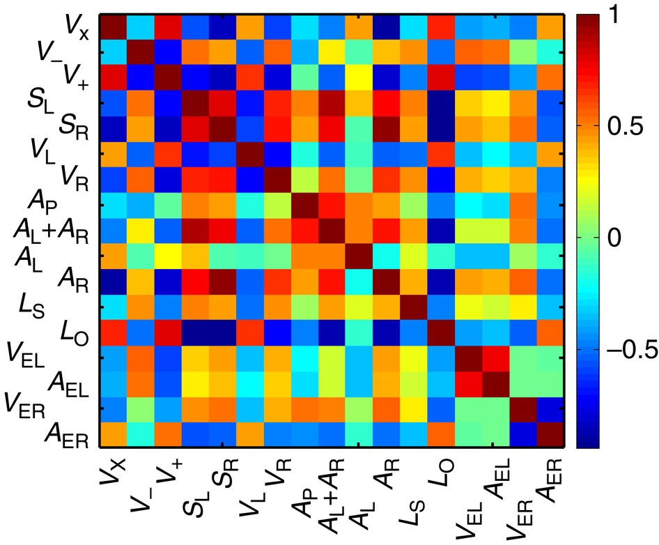 Figure 5: Mining the data derived from the strain loop shape.