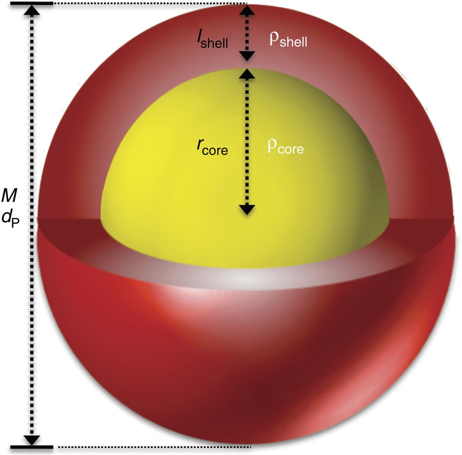 Shell and core. Shell&amp;core. coreshell sio2 particles use. coreshell sio2 particles.