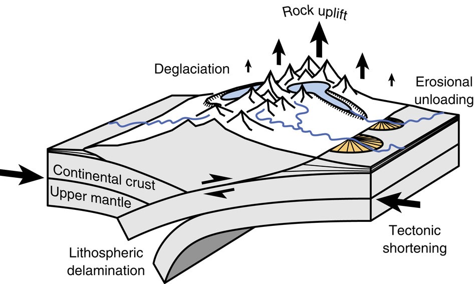 Glacial isostatic uplift of the European Alps | Nature Communications