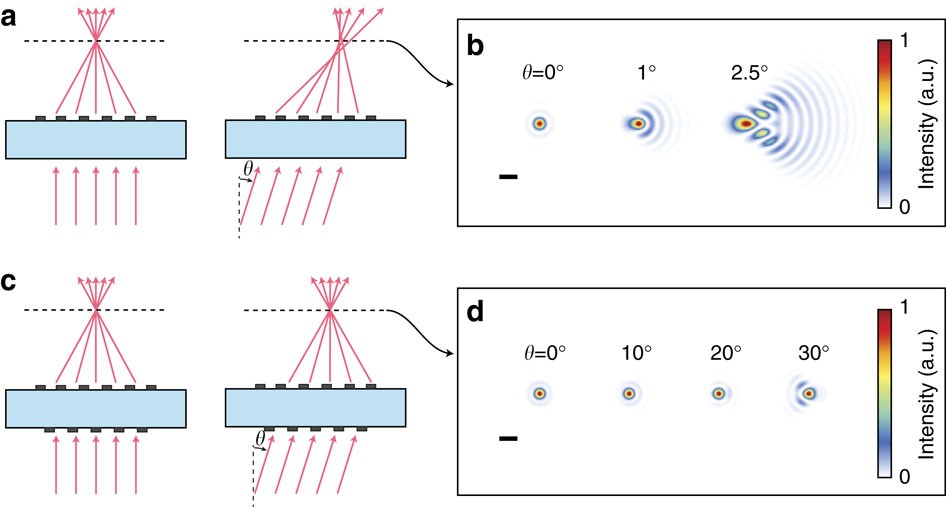 Miniature Optical Planar Camera Based On A Wide Angle Metasurface Doublet Corrected For Monochromatic Aberrations Nature Communications