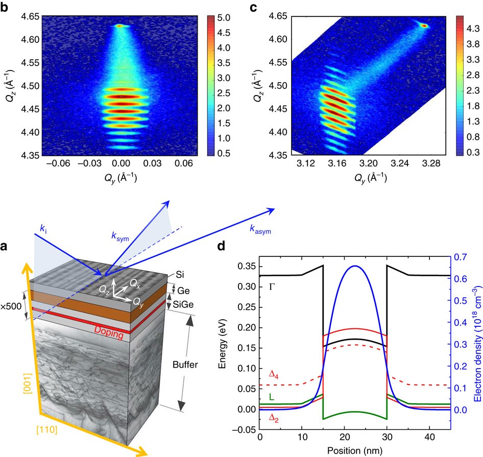 Strong Confinement Induced Engineering Of The G Factor And - 
