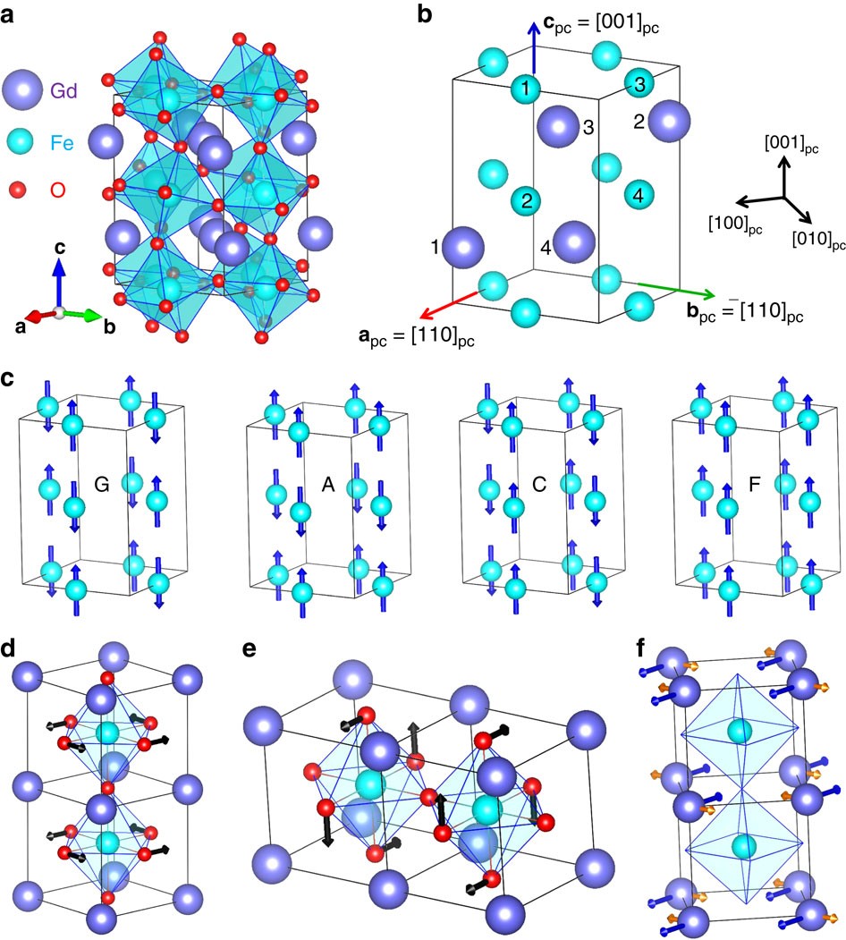Improper Electric Polarization In Simple Perovskite Oxides With Two Magnetic Sublattices Nature Communications Improper Electric Polarization In Simple Perovskite Oxides With Two Magnetic Sublattices Nature Communications