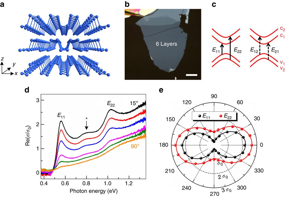 Infrared Fingerprints Of Few Layer Black Phosphorus Nature