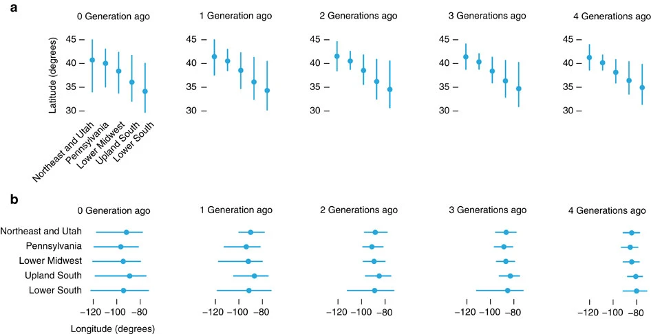 Five largest clusters predict North-South US geography across multiple generations
