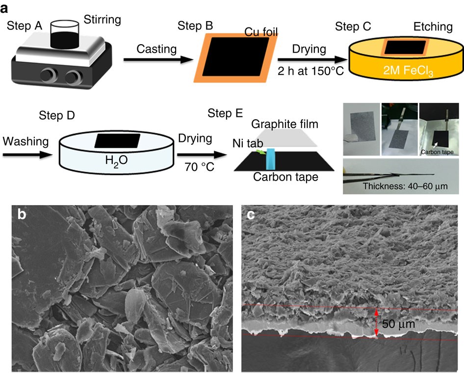 Advanced rechargeable aluminium ion battery with a high-quality natural  graphite cathode | Nature Communications