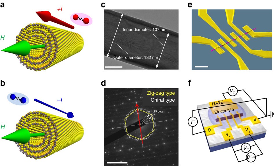 Superconductivity in a chiral nanotube | Nature Communications