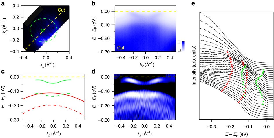 Ubiquitous Strong Electron Phonon Coupling At The Interface Of Fese Srtio3 Nature Communications Ubiquitous Strong Electron Phonon Coupling At The Interface Of Fese Srtio3 Nature Communications