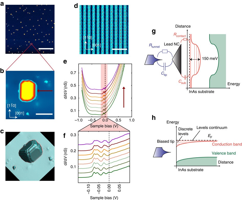 Superconducting Parity Effect Across The Anderson Limit Nature Communications Superconducting Parity Effect Across The Anderson Limit Nature Communications