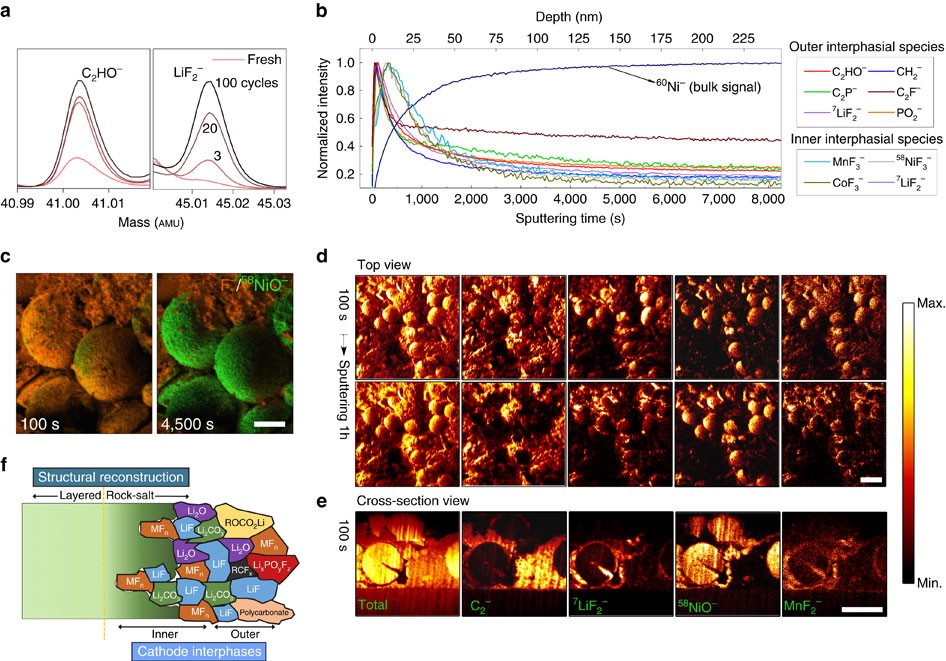 Dynamic behaviour of interphases and its implication on high-energy-density  cathode materials in lithium-ion batteries | Nature Communications