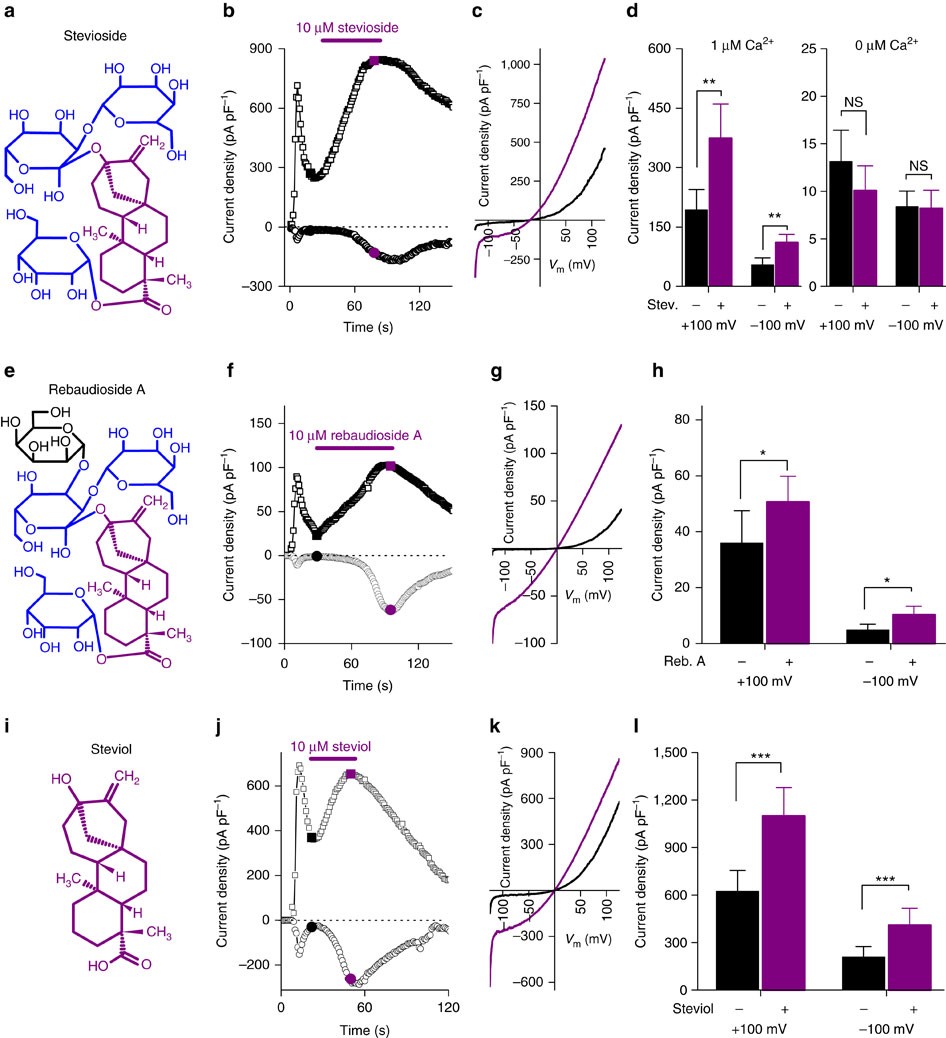 Figure 1: TRPM5-mediated currents are potentiated by stevioside and rebaudioside A and their aglycon steviol.