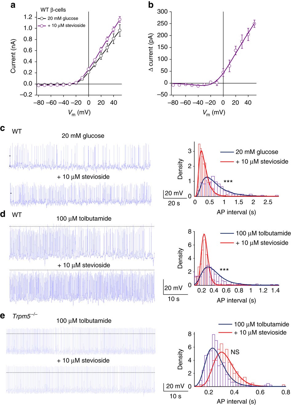 Figure 2: Patch-clamp recordings in isolated β-cells.