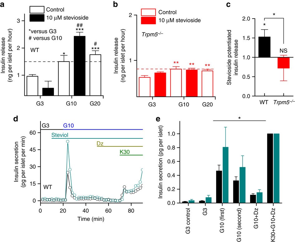 Figure 4: Stevioside potentiates glucose-induced insulin secretion in vitro and in vivo.